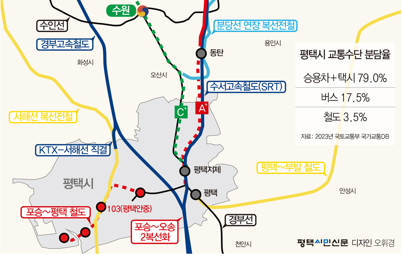 국가철도망 구축계획 및 경기도 도시철도망 계획에 반영된 평택지역 철도망 추진 현황 및 평택시 교통수단 분담 비율