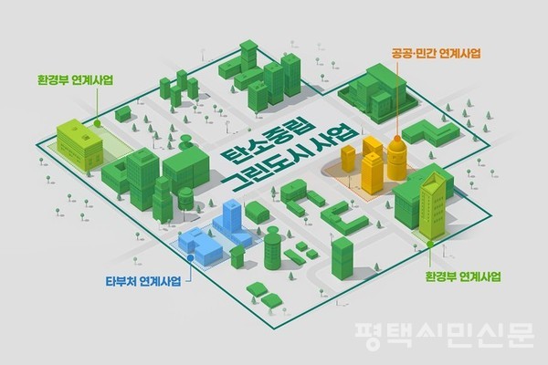 환경부 탄소중립도시(Net-Zero City) 모식도