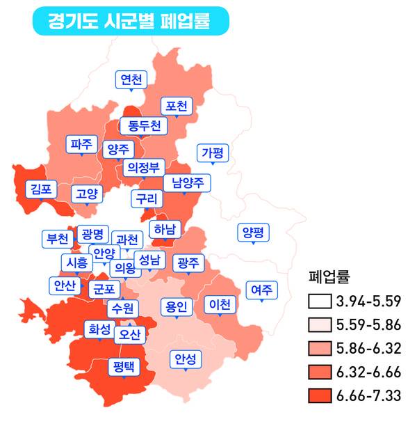 경기도시장상권진흥원에 따르면 2024년 상반기 기준 평택시 폐업율은 7.11%로 도내에서 하남시(7.33%), 화성시(7.12%)에 이어 세 번째로 높게 나타났다.
